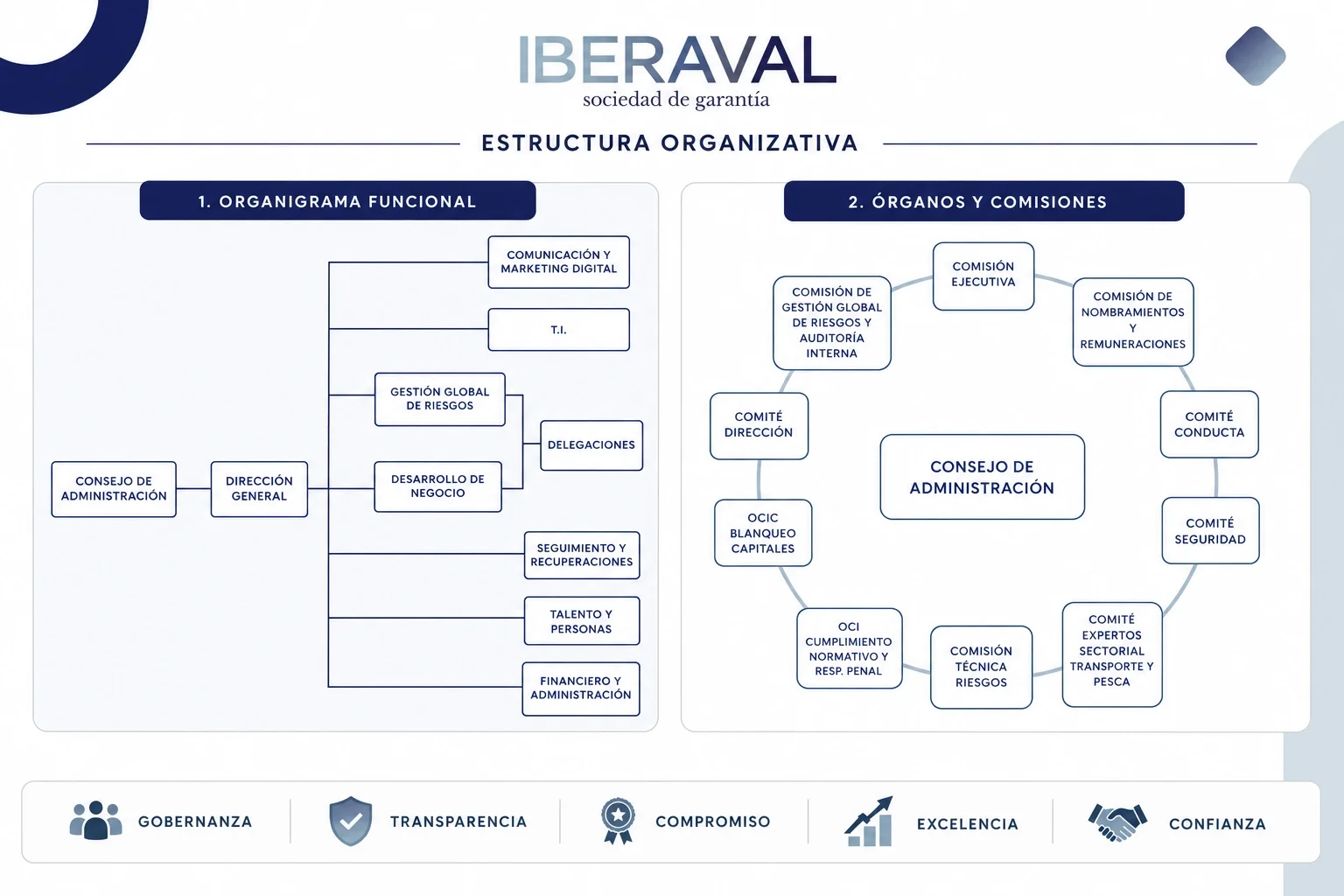 Esquema de la estructura organizativa de Iberaval con el organigrama funcional y los órganos de gobierno y comisiones