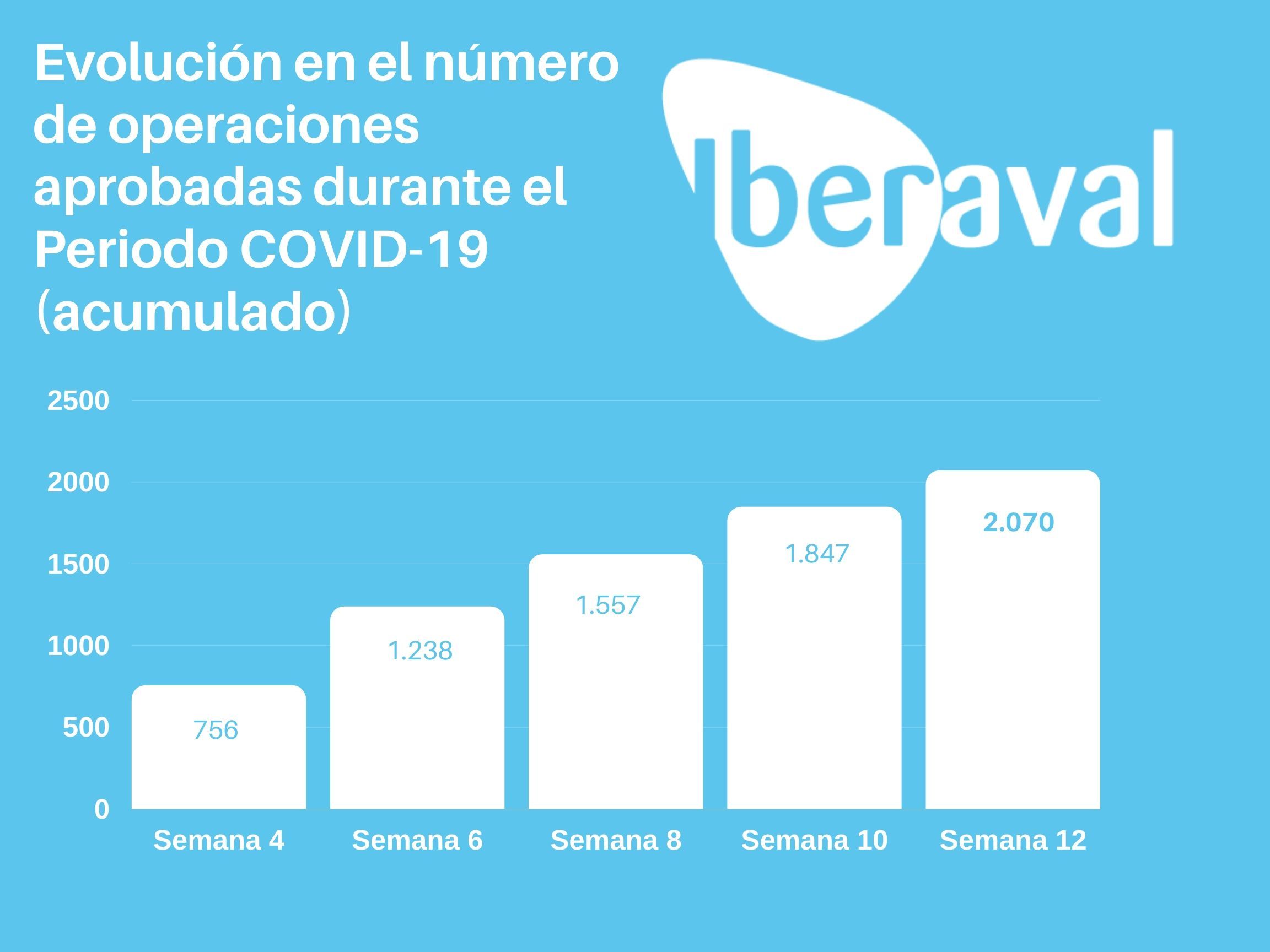 Iberaval facilita financiación a más de 2000 empresas en el periodo COVID-19, con siete de cada diez operaciones referidas a solventar problemas de tesorería