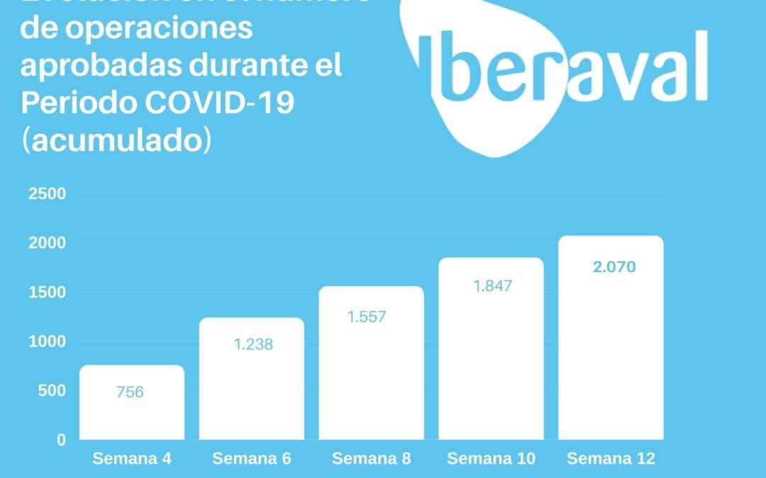 Iberaval facilita financiación a más de 2000 empresas en el periodo COVID-19, con siete de cada diez operaciones referidas a solventar problemas de tesorería