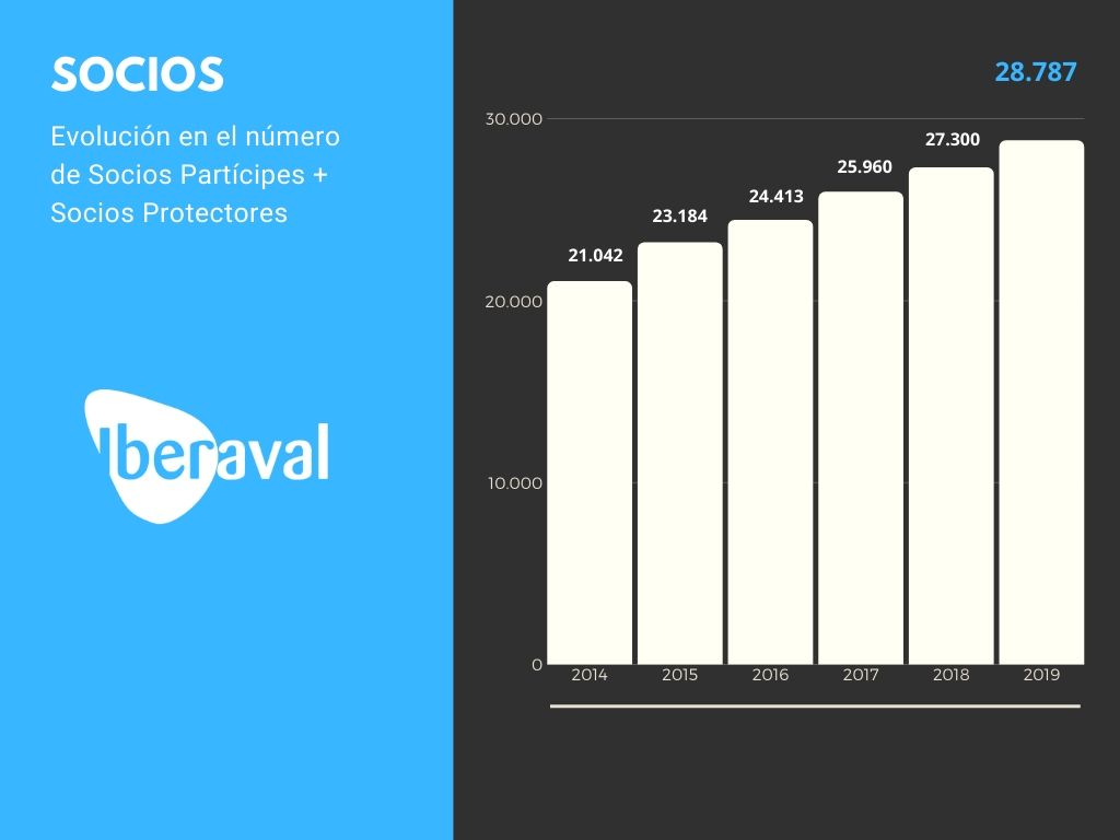 Socios Iberaval al cierre de 2019