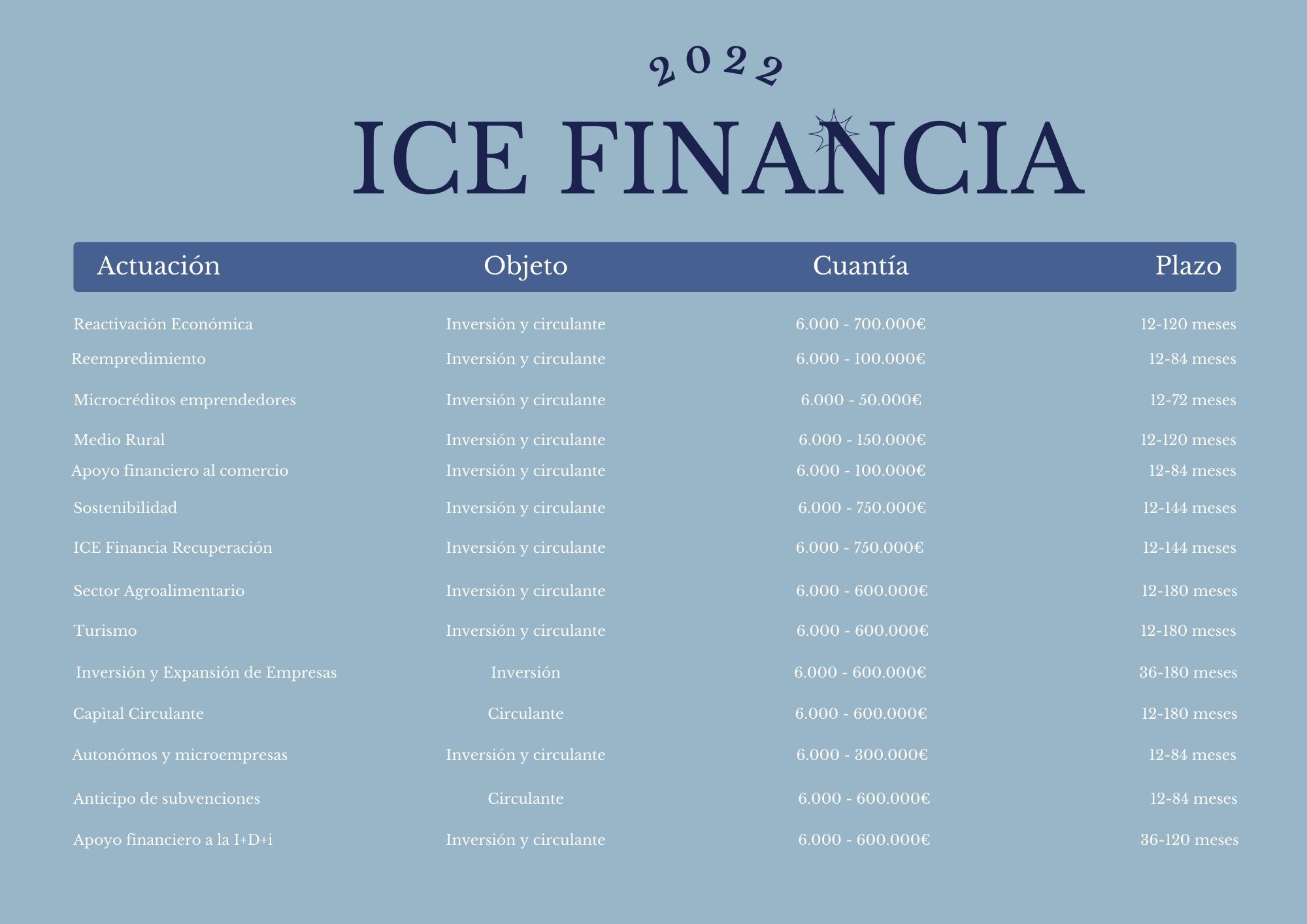 Tabla resumen ICE Financia 2022