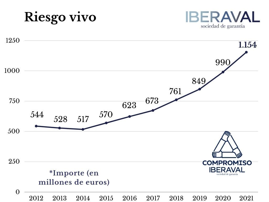 Riesgo vivo durante 2021