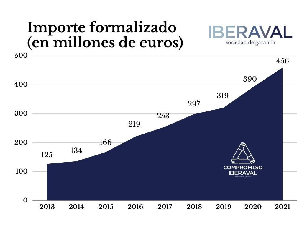 Importe formalizado en 2021