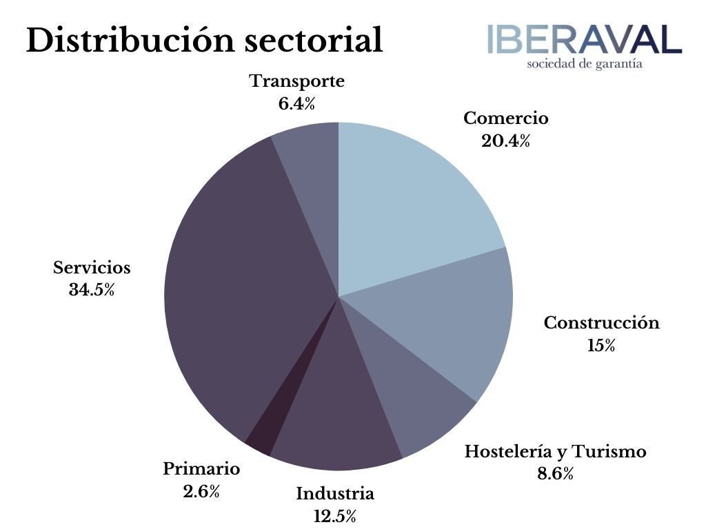 Distribución sectorial