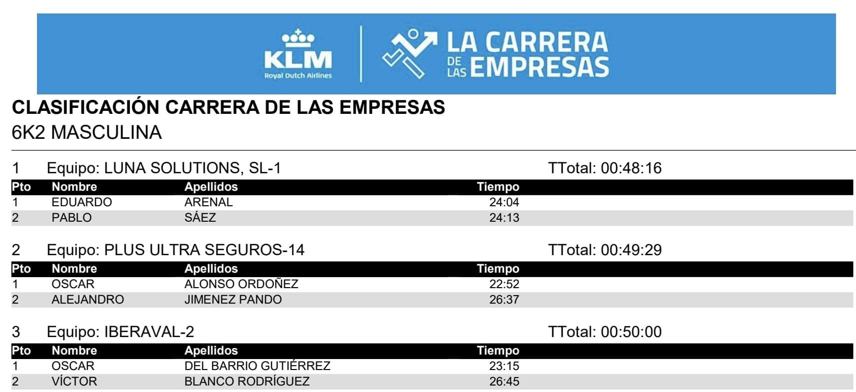 Clasificación de la Carrera de las Empresas de Madrid